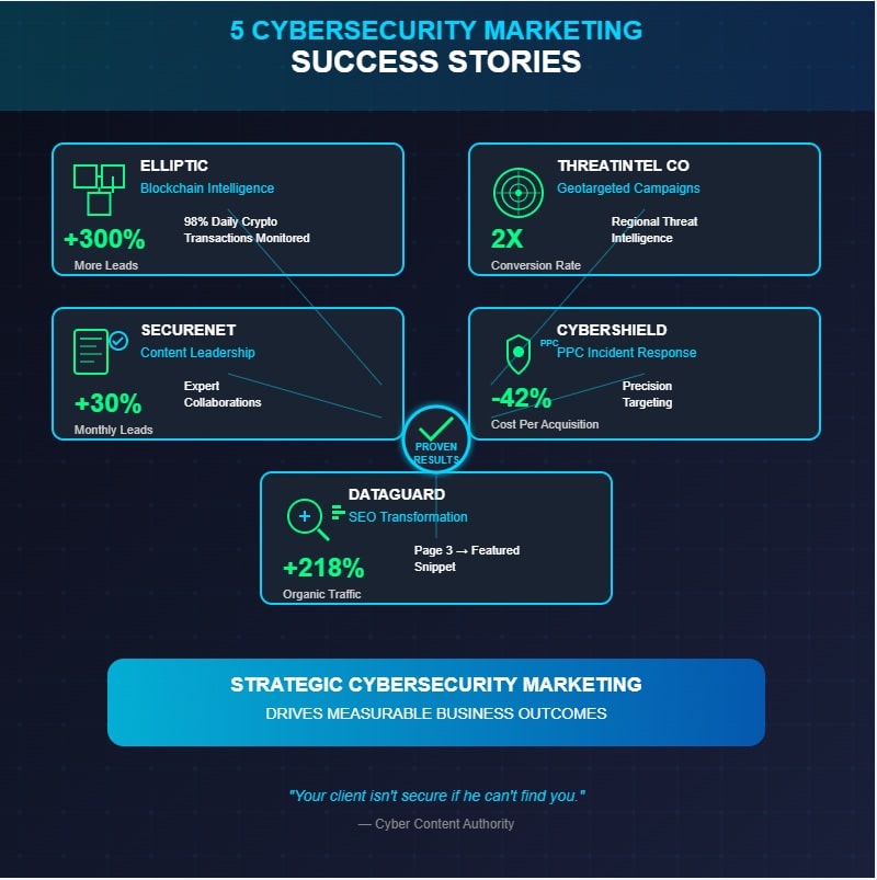 Cybersecurity Marketing Case Studies infographic showcasing 5 proven success stories: Elliptic's 300% lead increase through blockchain intelligence, ThreatIntel Co's doubled conversion rates via geotargeted campaigns, SecureNet's 30% monthly lead growth through content leadership, CyberShield's 42% cost reduction with PPC targeting, and DataGuard's 218% organic traffic boost from SEO transformation - demonstrating strategic cybersecurity marketing drives measurable business outcomes