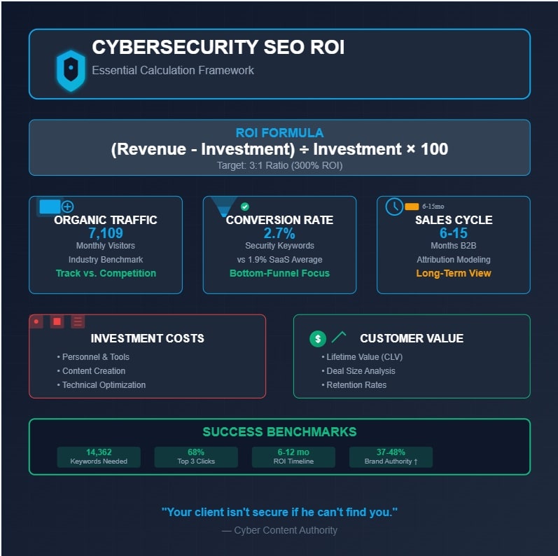 Cybersecurity software SEO ROI calculation framework showing 2.7% conversion rates, 6-15 month sales cycles, and 3:1 target ratio with key metrics visualization
