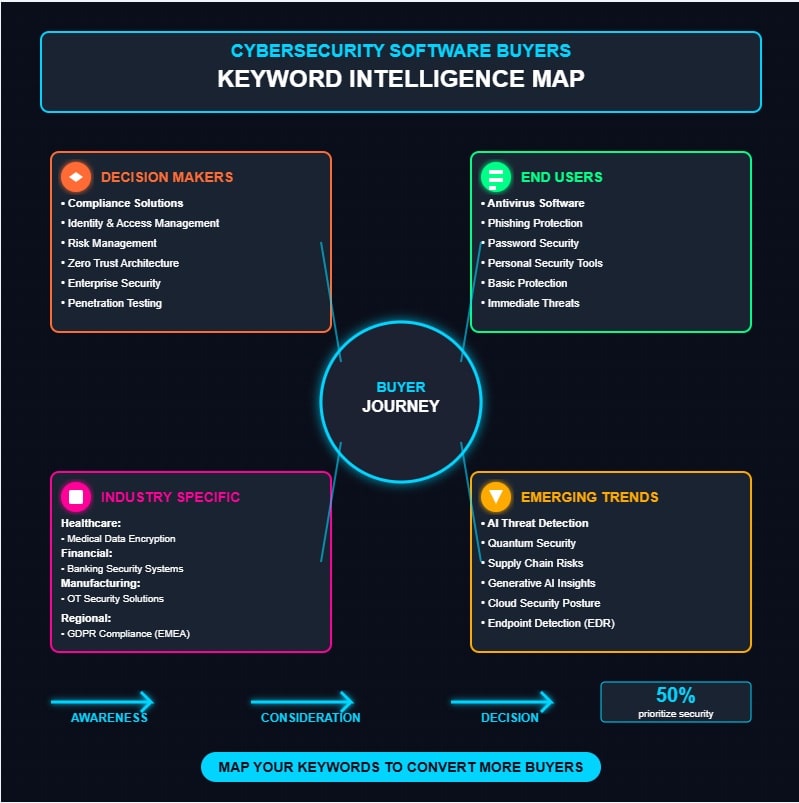 Cybersecurity Software Buyers Keywords Intelligence Map showing decision maker vs end user search patterns, industry-specific terms for healthcare financial manufacturing, emerging trends in AI threat detection and quantum security, mapped to buyer journey funnel from awareness to purchase decision