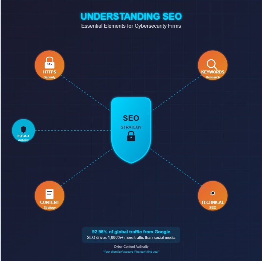 Understanding SEO infographic for cybersecurity firms showing essential elements including HTTPS security, keyword research, content strategy, technical SEO, and E-E-A-T authority building around central shield design with statistics showing 92.96% of global traffic comes from Google