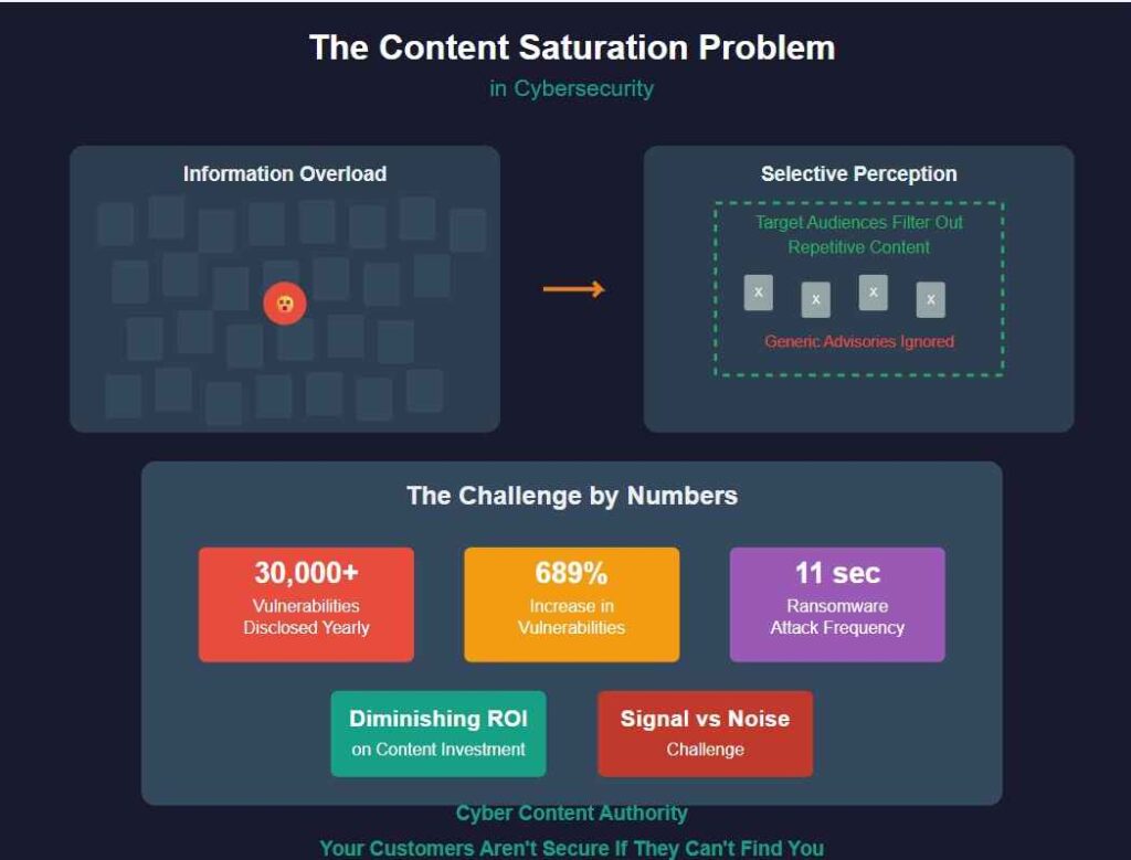 The content saturation problem in cybersecurity